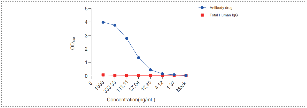 抗药物抗体制备-纯化后抗体效价 抗药物抗体制备-纯化后抗体效价