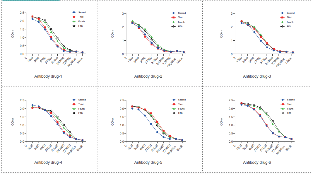 抗药物抗体制备-血清效价 抗药物抗体制备-血清效价