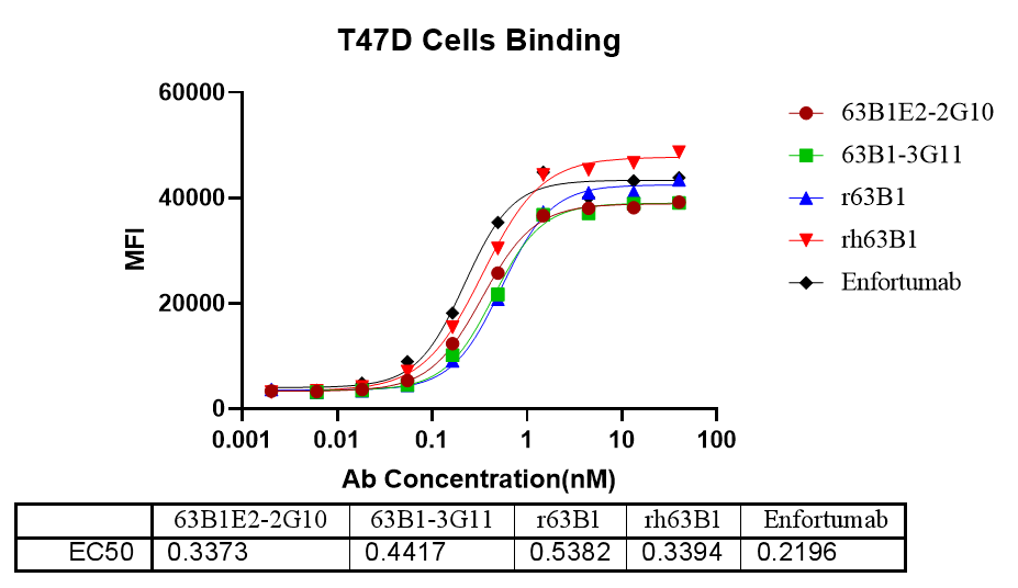 基于流式细胞术的细胞结合试验数据-1.png 基于流式细胞术的细胞结合试验数据-1.png